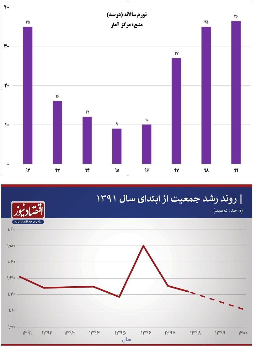 مقایسه تورم و فرزندآوری