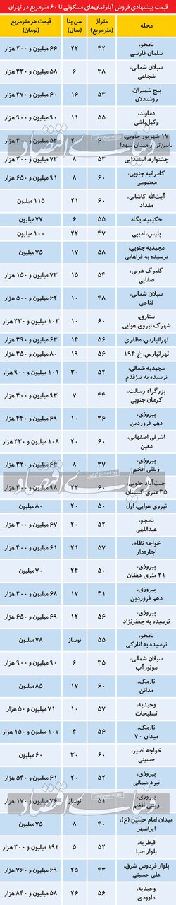 جدول قیمت آپارتمان‌های زیر ۶۰ متر در تهران