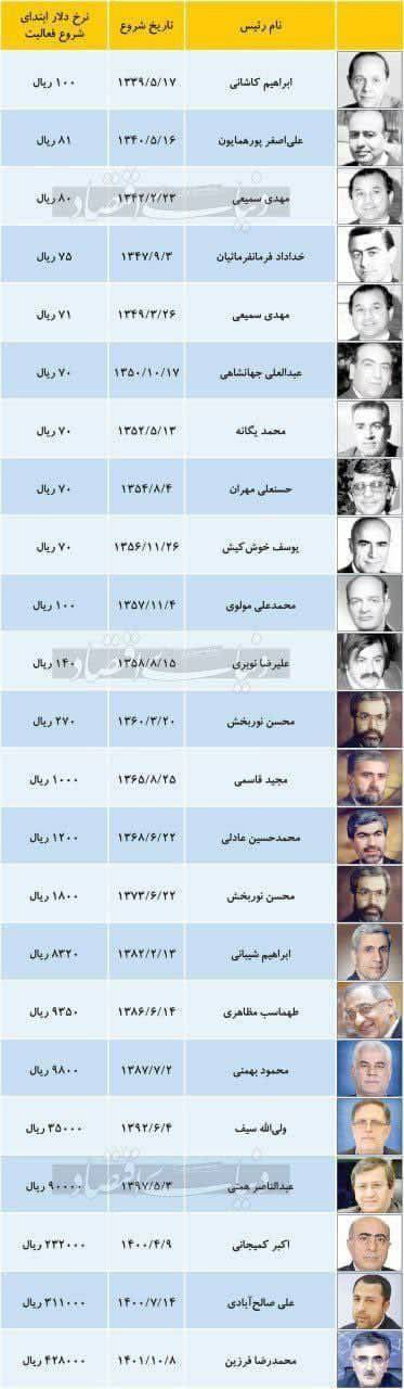 نوسانات نرخ ارز در زمان روسای کل مرکزی ایران در ۶۳ سال گذشته+ عکس