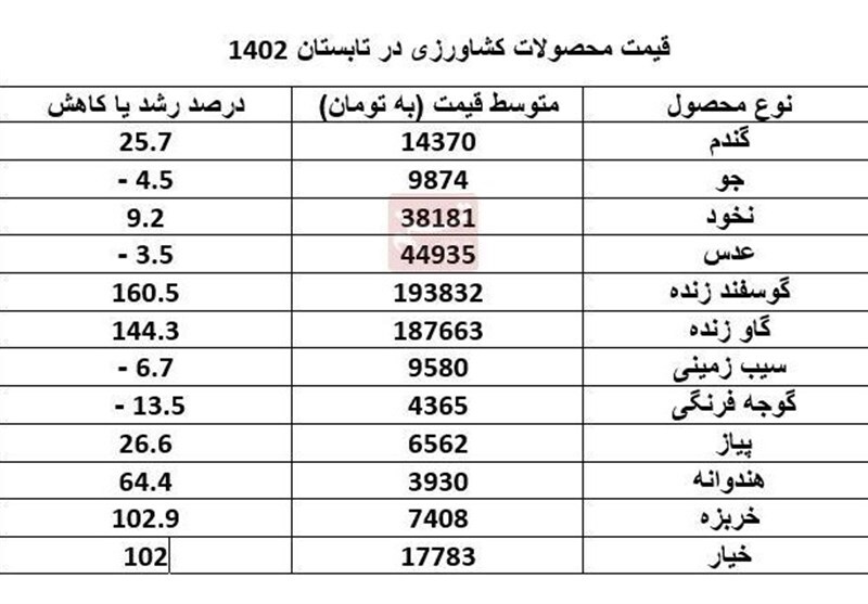 گزارش مرکز آمار از قیمت ۲۲ محصول کشاورزی در تابستان ۱۴۰۲؛