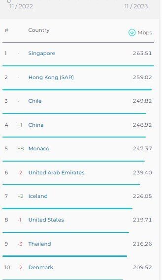 سرعت اینترنت موبایل ایران، پایین‌تر از اوگاندا+ تصاویر