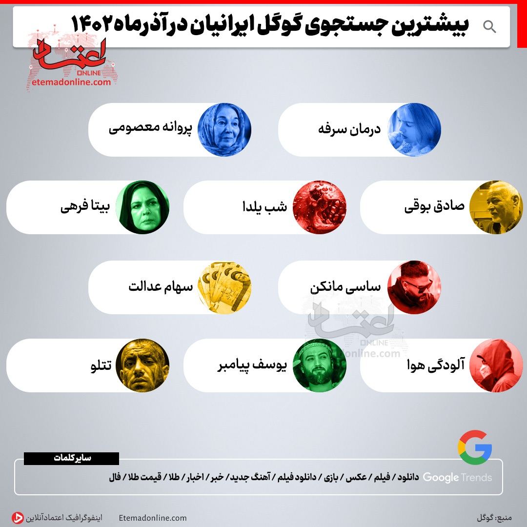 بیشترین جستجوی گوگل ایرانیان در آذرماه ۱۴۰۲