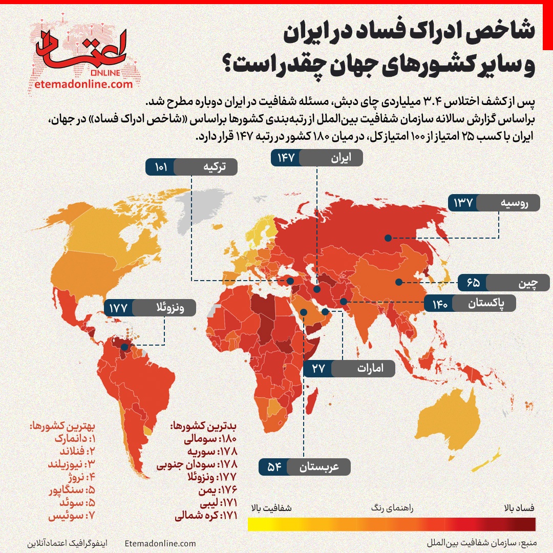 اعلام جایگاه ایران در شاخص ادراک فساد+اینفوگرافیک
